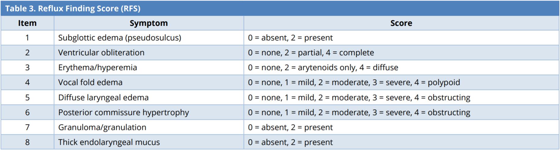 Table 3.JPGReflux finding score (RFS).<br><sup>Laryngopharyngeal reflux is considered if RFS > 7.</sup>